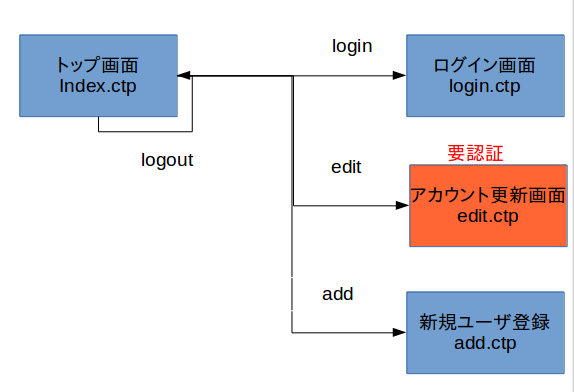 Webアプリのセッション管理とデータ保存を学ぶ 1 社内勉強会 Techracho By Bps株式会社